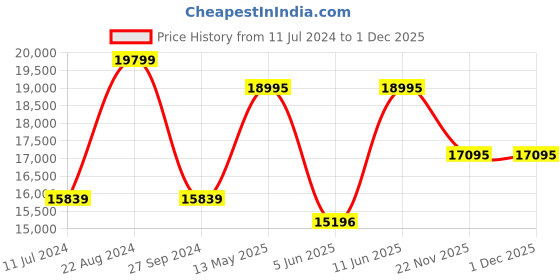 tatacliq.com Daniel Wellington DW00100671K Analog watch for Women daniel wellington Price History Graph from 11 Jul 2024 to 30 Nov 2025