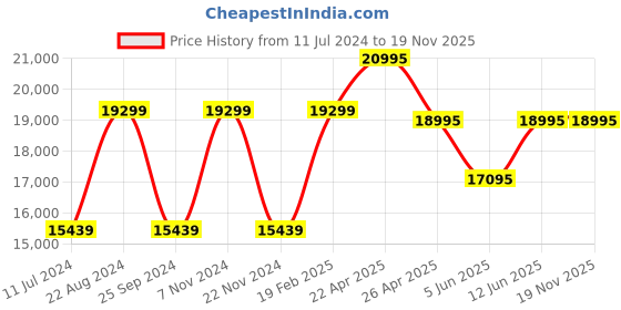 tatacliq.com Daniel Wellington DW00100672K Analog watch for Women daniel wellington Price History Graph from 11 Jul 2024 to 19 Nov 2025
