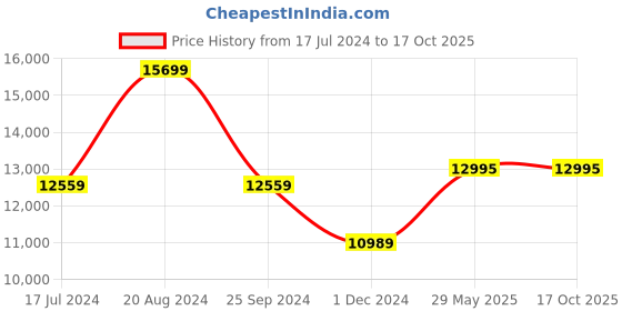 tatacliq.com Daniel Wellington DW00100697K Bound Watch for Men daniel wellington Price History Graph from 17 Jul 2024 to 16 Oct 2025
