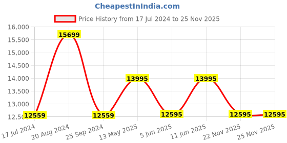 tatacliq.com Daniel Wellington DW00100698K Bound Watch for Men daniel wellington Price History Graph from 17 Jul 2024 to 25 Nov 2025