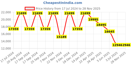 tatacliq.com Daniel Wellington DW00100701K Bound Watch for Men daniel wellington Price History Graph from 17 Jul 2024 to 27 Nov 2025