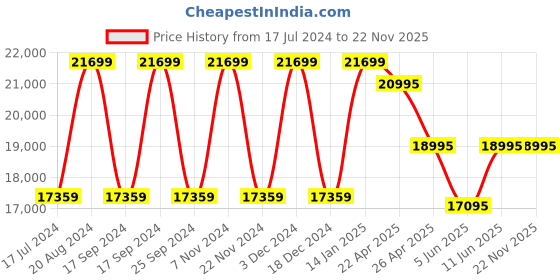 tatacliq.com Daniel Wellington DW00100703K Bound Watch for Men daniel wellington Price History Graph from 17 Jul 2024 to 22 Nov 2025