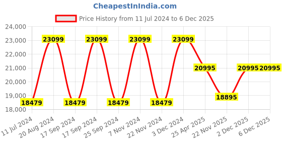tatacliq.com Daniel Wellington DW00100704K Bound Watch for Women daniel wellington Price History Graph from 11 Jul 2024 to 5 Dec 2025