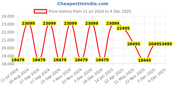 tatacliq.com Daniel Wellington DW00100705K Bound Watch for Women daniel wellington Price History Graph from 11 Jul 2024 to 4 Dec 2025