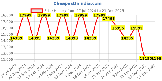 tatacliq.com Daniel Wellington DW00100707K Classic Watch for Men daniel wellington Price History Graph from 17 Jul 2024 to 21 Dec 2025
