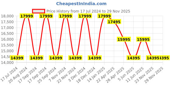 tatacliq.com Daniel Wellington DW00100708K Classic Watch for Men daniel wellington Price History Graph from 17 Jul 2024 to 29 Nov 2025