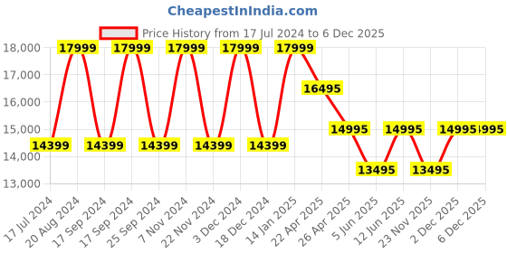 tatacliq.com Daniel Wellington DW00100709K Classic Watch for Men daniel wellington Price History Graph from 17 Jul 2024 to 5 Dec 2025