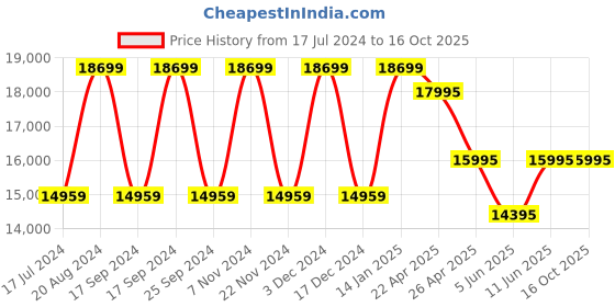 tatacliq.com Daniel Wellington DW00100713K Analog Watch for Men daniel wellington Price History Graph from 17 Jul 2024 to 15 Oct 2025