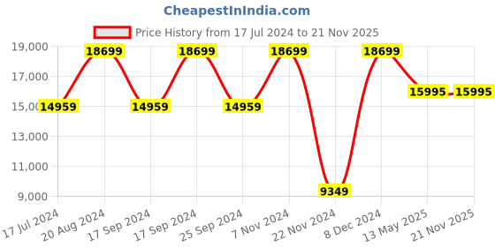 tatacliq.com Daniel Wellington DW00100714K Analog Watch for Men daniel wellington Price History Graph from 17 Jul 2024 to 20 Nov 2025