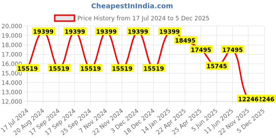 tatacliq.com Daniel Wellington DW00100720K Analog Watch for Women daniel wellington Price History Graph from 17 Jul 2024 to 5 Dec 2025