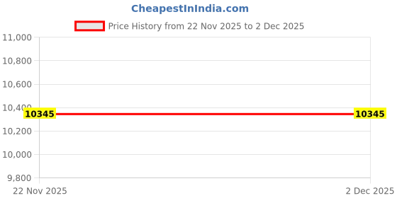 tatacliq.com Daniel Wellington DW00100745K Analog Watch for Women daniel wellington Price History Graph from 22 Nov 2025 to 2 Dec 2025