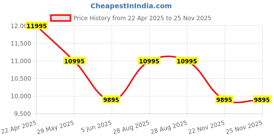 tatacliq.com Daniel Wellington DW00100746K Analog Watch for Women daniel wellington Price History Graph from 22 Apr 2025 to 24 Nov 2025