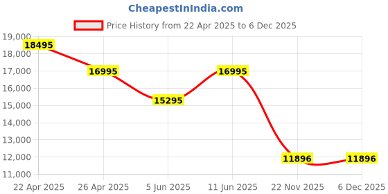 tatacliq.com Daniel Wellington DW00100747K Analog Watch for Women daniel wellington Price History Graph from 22 Apr 2025 to 4 Dec 2025