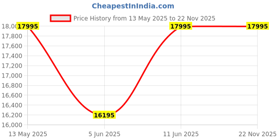 tatacliq.com Daniel Wellington DW00100748K Analog Watch for Women daniel wellington Price History Graph from 13 May 2025 to 22 Nov 2025