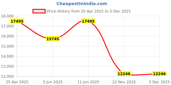 tatacliq.com Daniel Wellington DW00100749K Analog Watch for Women daniel wellington Price History Graph from 25 Apr 2025 to 5 Dec 2025
