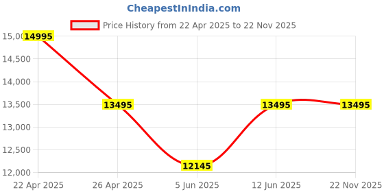 tatacliq.com Daniel Wellington DW00100750K Analog Watch for Women daniel wellington Price History Graph from 22 Apr 2025 to 22 Nov 2025