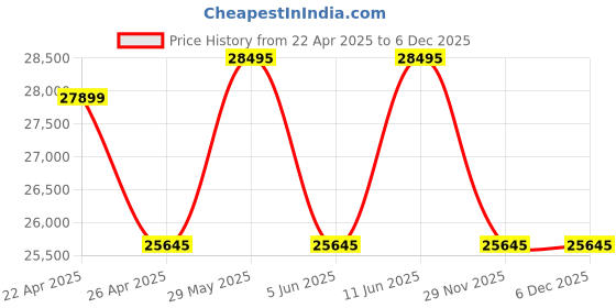 tatacliq.com Daniel Wellington DW00100753K Analog Watch for Men daniel wellington Price History Graph from 22 Apr 2025 to 4 Dec 2025