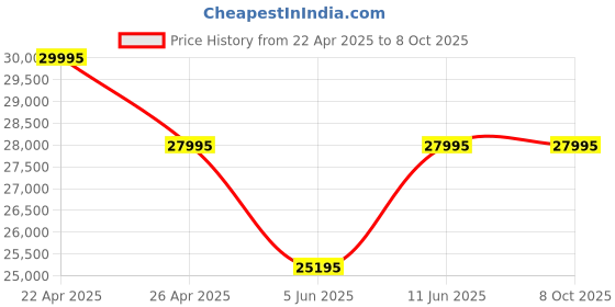 tatacliq.com Daniel Wellington DW00100754K Analog Watch for Men daniel wellington Price History Graph from 22 Apr 2025 to 8 Oct 2025