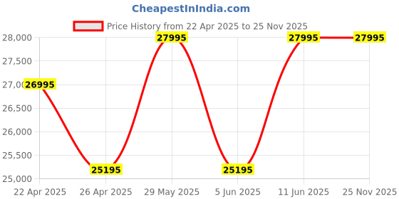 tatacliq.com Daniel Wellington DW00100754K Analog Watch for Men daniel wellington Price History Graph from 22 Apr 2025 to 25 Nov 2025
