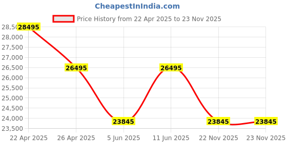 tatacliq.com Daniel Wellington DW00100755K Analog Watch for Men daniel wellington Price History Graph from 22 Apr 2025 to 23 Nov 2025