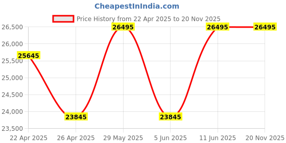 tatacliq.com Daniel Wellington DW00100755K Analog Watch for Men daniel wellington Price History Graph from 22 Apr 2025 to 19 Nov 2025