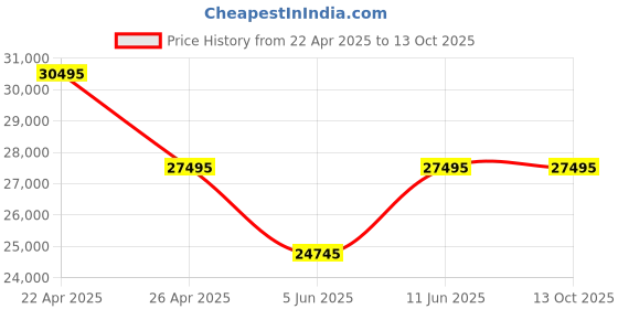 tatacliq.com Daniel Wellington DW00100758K Analog Watch for Men daniel wellington Price History Graph from 22 Apr 2025 to 12 Oct 2025