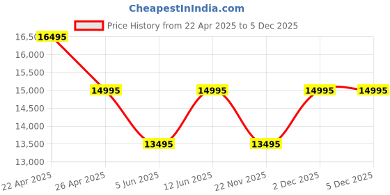 tatacliq.com Daniel Wellington DW00100772K Analog Watch for Women daniel wellington Price History Graph from 22 Apr 2025 to 5 Dec 2025