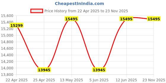 tatacliq.com Daniel Wellington DW00100777K Analog Watch for Men daniel wellington Price History Graph from 22 Apr 2025 to 22 Nov 2025