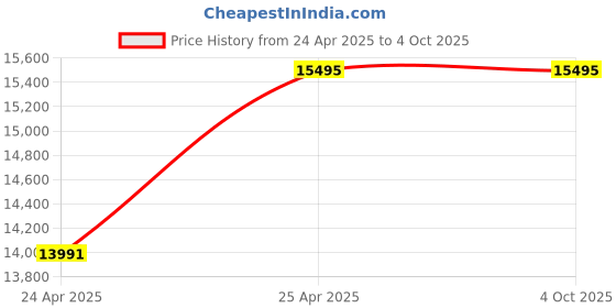 tatacliq.com Daniel Wellington DW00100778K Analog Watch for Men daniel wellington Price History Graph from 24 Apr 2025 to 4 Oct 2025