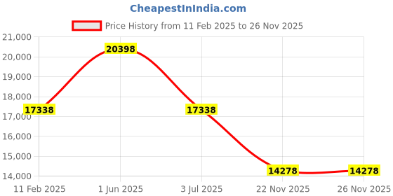 tatacliq.com Daniel Wellington DW00500019K Petite Unisex Analog Watch with Bracelet daniel wellington Price History Graph from 11 Feb 2025 to 25 Nov 2025