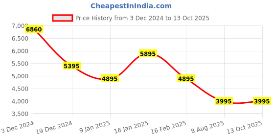 tatacliq.com forever new Danni Off Shoulder Jumpsuit forever new Price History Graph from 3 Dec 2024 to 13 Oct 2025