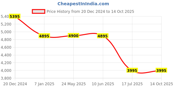 tatacliq.com forever new Danni Off Shoulder Jumpsuit forever new Price History Graph from 20 Dec 2024 to 13 Oct 2025