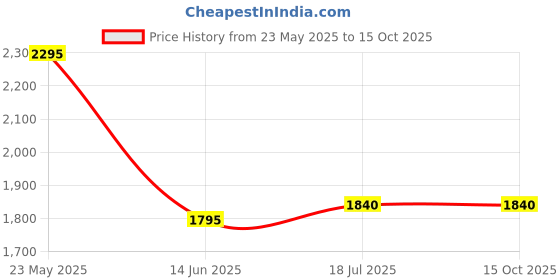 tatacliq.com forever new Dara Stripe Wide Leg Pant forever new Price History Graph from 23 May 2025 to 15 Oct 2025