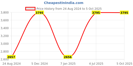 tatacliq.com Darren Clark 1001F L0104 Analog watch for Men darren clark Price History Graph from 24 Aug 2024 to 5 Oct 2025