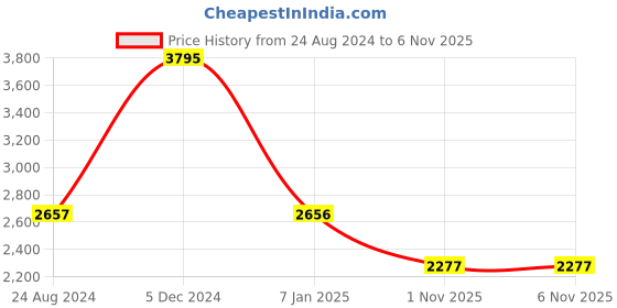 tatacliq.com Darren Clark 1001G L0105 Analog watch for Men darren clark Price History Graph from 24 Aug 2024 to 5 Nov 2025
