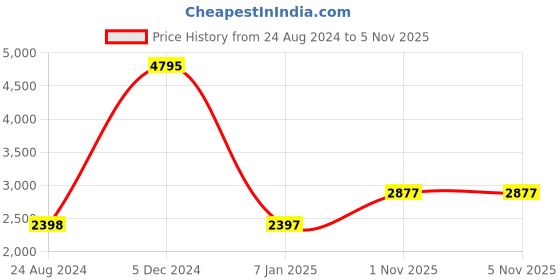 tatacliq.com Darren Clark 1002B M0203 Analog watch for Men darren clark Price History Graph from 24 Aug 2024 to 2 Nov 2025