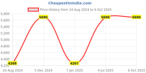tatacliq.com Darren Clark 1003F M0404 Analog watch for Men darren clark Price History Graph from 24 Aug 2024 to 5 Oct 2025