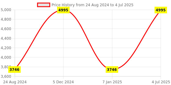 tatacliq.com Darren Clark 1004F E0404 Analog watch for Men darren clark Price History Graph from 24 Aug 2024 to 4 Jul 2025