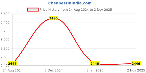tatacliq.com Darren Clark 1005F L0404  Analog watch for Men darren clark Price History Graph from 24 Aug 2024 to 1 Nov 2025