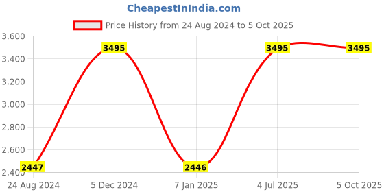 tatacliq.com Darren Clark 1005L L0314  Analog watch for Men darren clark Price History Graph from 24 Aug 2024 to 5 Oct 2025