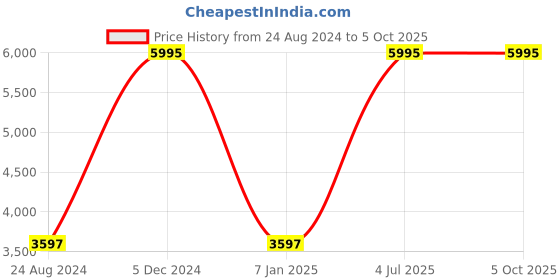 tatacliq.com Darren Clark 1007C E0314 Multifunction watch for Men darren clark Price History Graph from 24 Aug 2024 to 5 Oct 2025