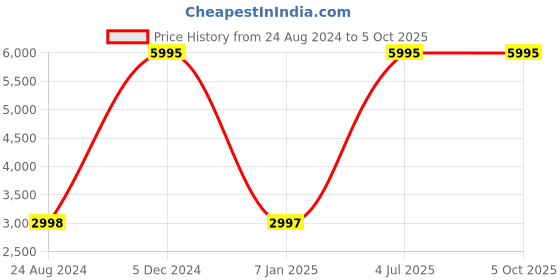 tatacliq.com Darren Clark 1007F E0304 Multifunction watch for Men darren clark Price History Graph from 24 Aug 2024 to 4 Oct 2025