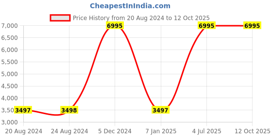 tatacliq.com Darren Clark 2003N L0310 Multifunction watch for Women darren clark Price History Graph from 20 Aug 2024 to 12 Oct 2025