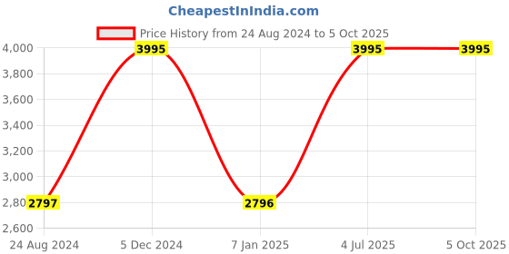 tatacliq.com Darren Clark 2005F E0404 Analog watch for Women darren clark Price History Graph from 24 Aug 2024 to 5 Oct 2025
