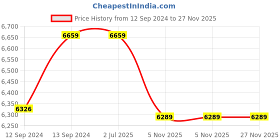 tatacliq.com Dartington 4-Piece Transparent Medium Red & White Wine Glass Set dartington Price History Graph from 12 Sep 2024 to 27 Nov 2025