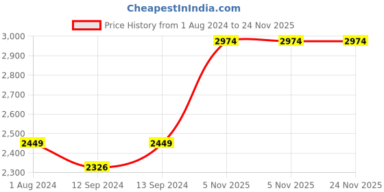 tatacliq.com DARTINGTON Crystal Cheers Tumbler Glasses (310 ml) - Set of 4 dartington Price History Graph from 1 Aug 2024 to 24 Nov 2025