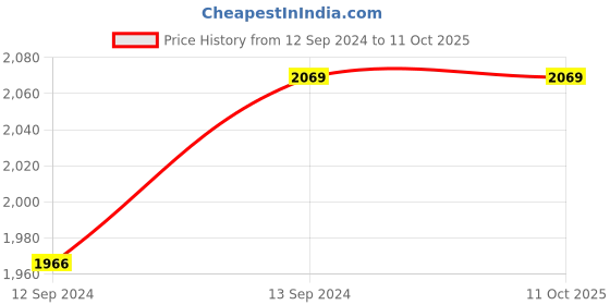 tatacliq.com DARTINGTON Crystal Home Bar Long Drinking Glasses (380 ml) - Set of 4 dartington Price History Graph from 12 Sep 2024 to 11 Oct 2025