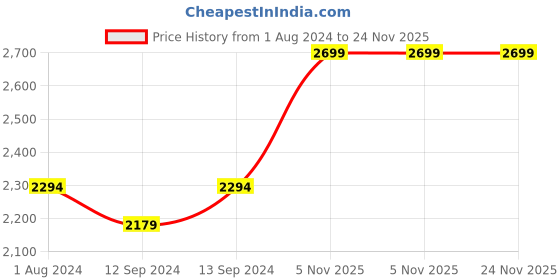 tatacliq.com DARTINGTON Crystal WWW Wine Glasses (440 ml) - Set of 3 dartington Price History Graph from 1 Aug 2024 to 23 Nov 2025