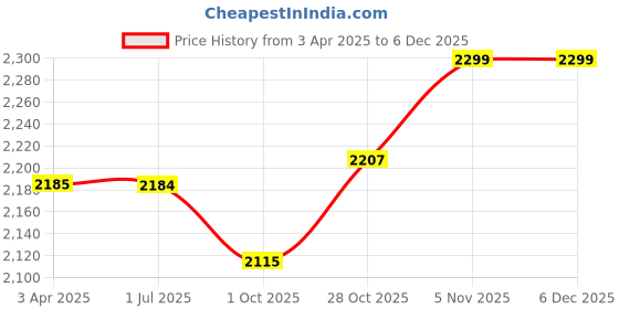 tatacliq.com DARTINGTON Tasting & Nosing Transparent Crystal Whisky Glass (0.195 L) dartington Price History Graph from 3 Apr 2025 to 5 Dec 2025