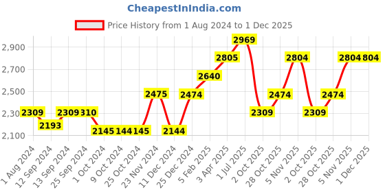 tatacliq.com Dartington Transparent Glass Tumbler - Set of 2 dartington Price History Graph from 1 Aug 2024 to 1 Dec 2025
